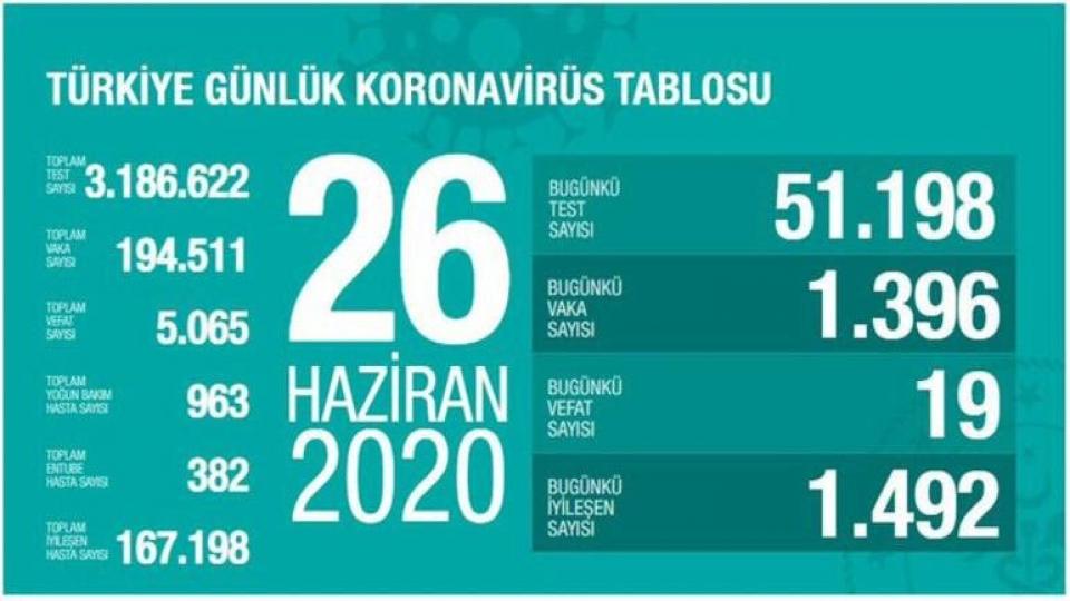 Sağlık Bakanı Fahrettin Koca tarafından corona virüsü 26 Haziran son durum tablosu açıklandı!