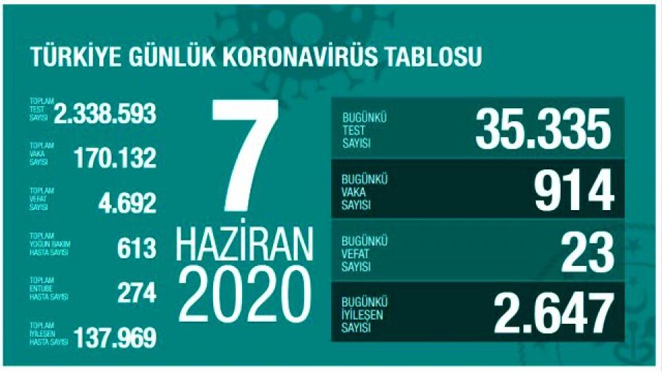 Türkiye'de 7 Haziran günü koronavirüs nedeniyle 23 kişi vefat etti, 914 yeni vaka tespit edildi