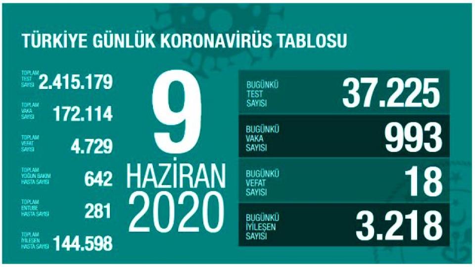 Türkiye'de 9 Haziran günü koronavirüs nedeniyle 18 kişi hayatını kaybetti, 993 yeni vaka tespit edildi