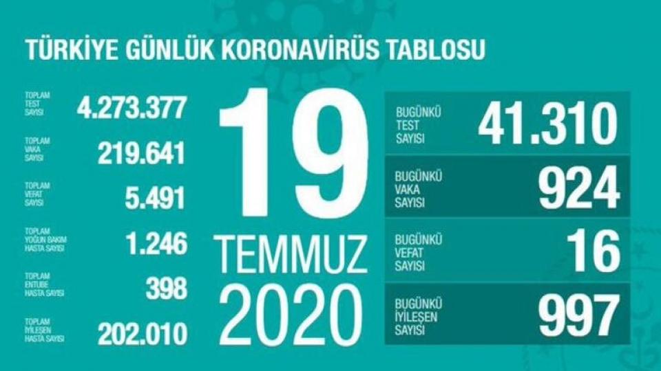 19 Temmuz korona tablosu ve vaka sayısı Sağlık Bakanı Fahrettin Koca tarafından açıklandı!