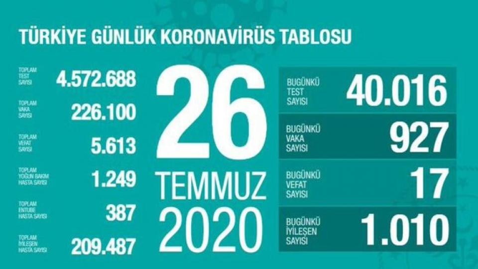 26 Temmuz korona tablosu ve vaka sayısı Sağlık Bakanı Fahrettin Koca tarafından açıklandı!