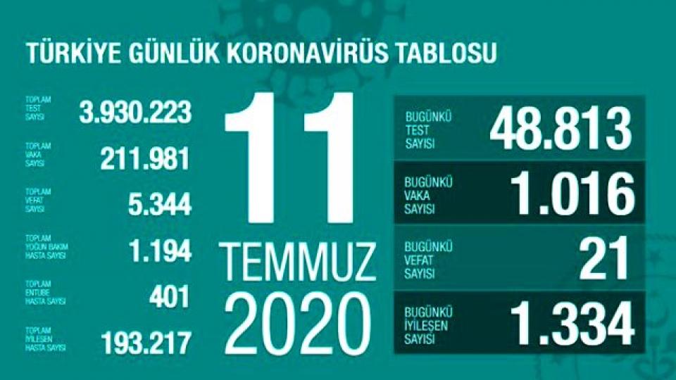 Türkiye'de 11 Temmuz günü koronavirüs nedeniyle 21 kişi hayatını kaybetti, 1016 yeni vaka tespit edildi