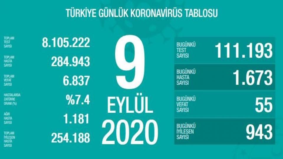 Bakan Koca, güncel corona verilerini açıkladı! İşte 9 Eylül tablosu…