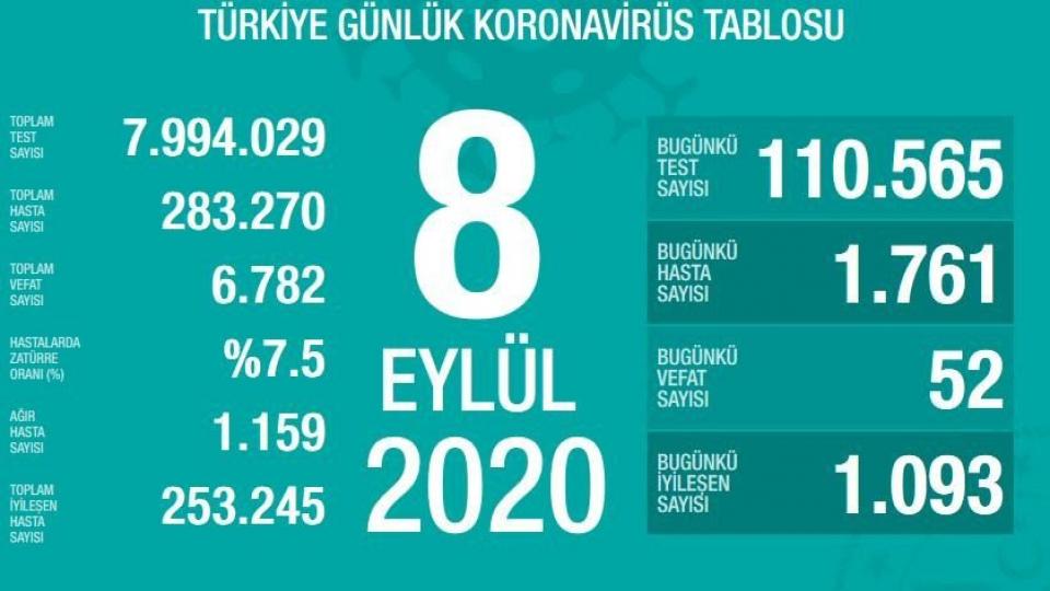 Güncel corona virüsü verileri açıklandı! İşte 8 Eylül tablosu…