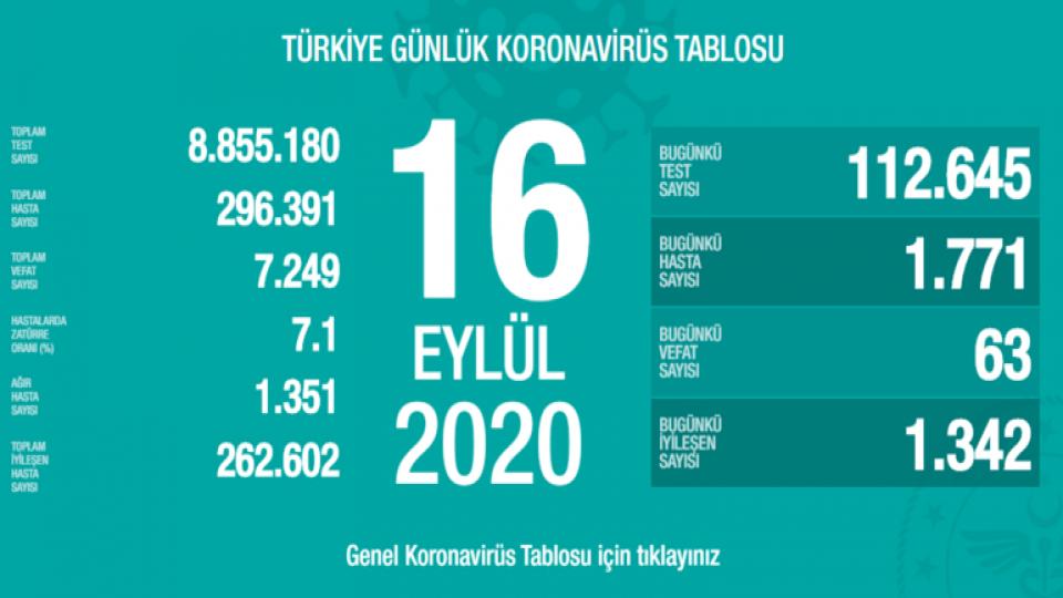 Sağlık Bakanlığı, 16 Eylül Korona Tablosu Ve Vaka Sayısını Açıkladı!