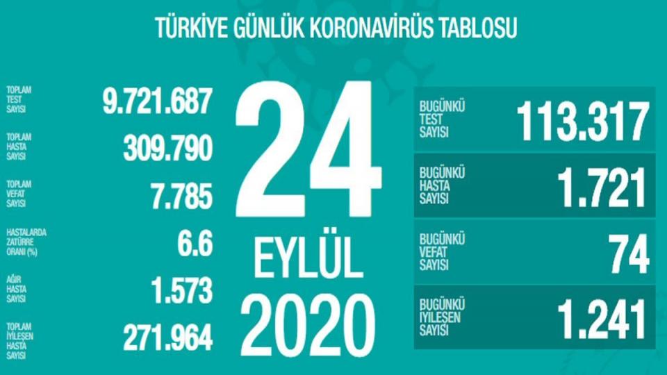 Sağlık Bakanlığı, 24 Eylül korona tablosu ve vaka sayısını açıkladı