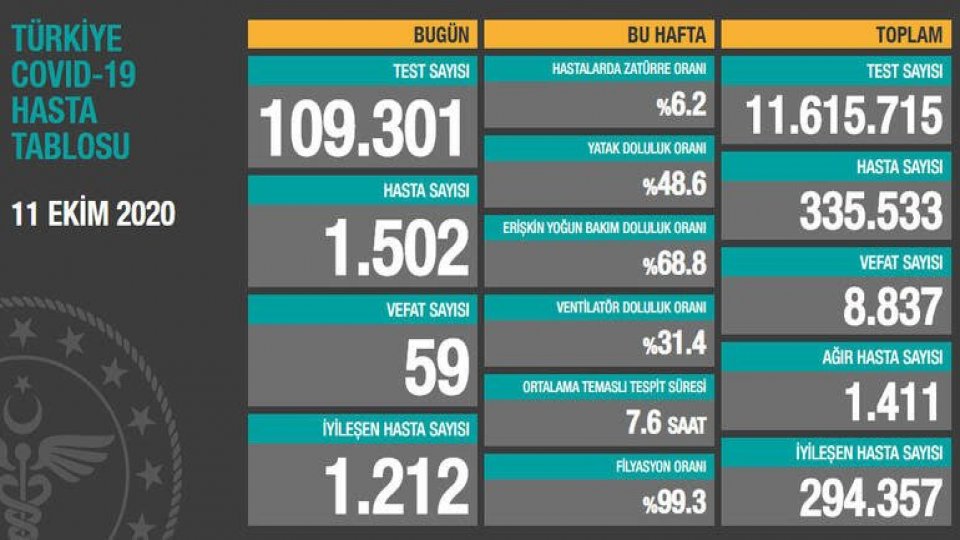 11 Ekim Korona Tablosu Ve Vaka Sayısı Sağlık Bakanlığı Tarafından Açıklandı!