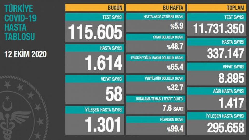 12 Ekim korona tablosu ve vaka sayısı Sağlık Bakanlığı tarafından açıklandı!