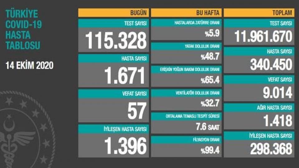 14 Ekim Koronavirüs Tablosu Açıklandı! Türkiye'de Koronavirüs Vakası Ne Kadar Oldu?