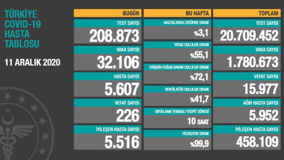 Türkiye’nin 11 Aralık korona bilançosu açıklandı:226 kişi öldü!