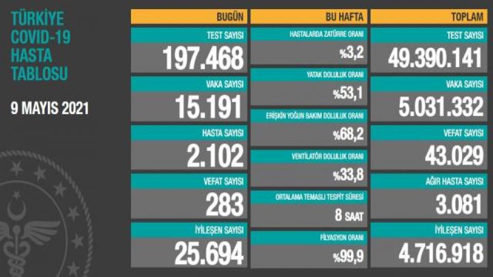 Her Taraf / Türkiye'nin habercisi / Son 24 saatte 15 bin 191 yeni vaka tespit edildi.