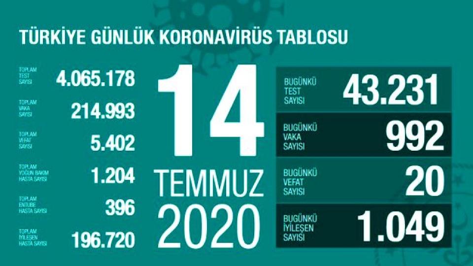 Türkiye'de 14 Temmuz günü koronavirüs nedeniyle 20 kişi hayatını kaybetti, 992 yeni vaka tespit edildi