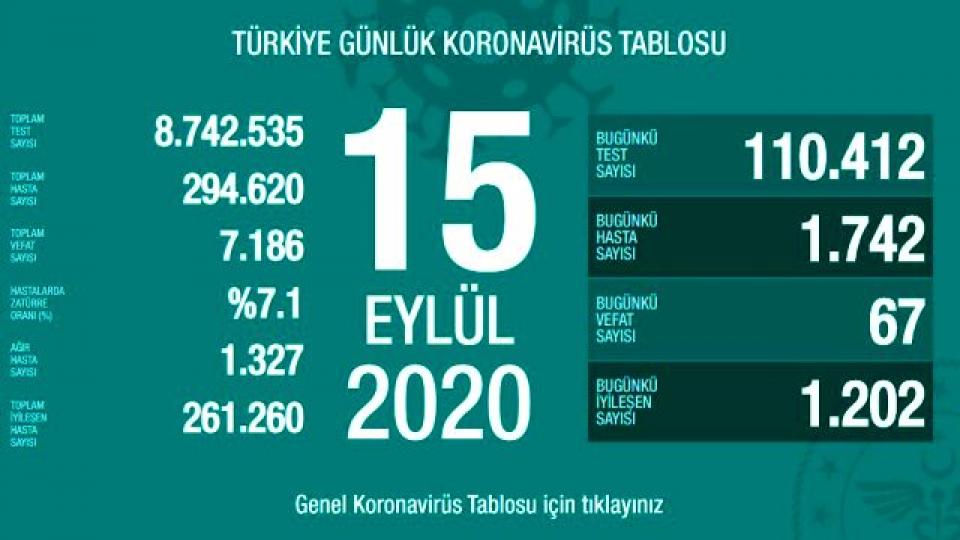 Türkiye'de 15 Eylül günü koronavirüs kaynaklı 67 can kaybı, 1742 yeni vaka tespit edildi