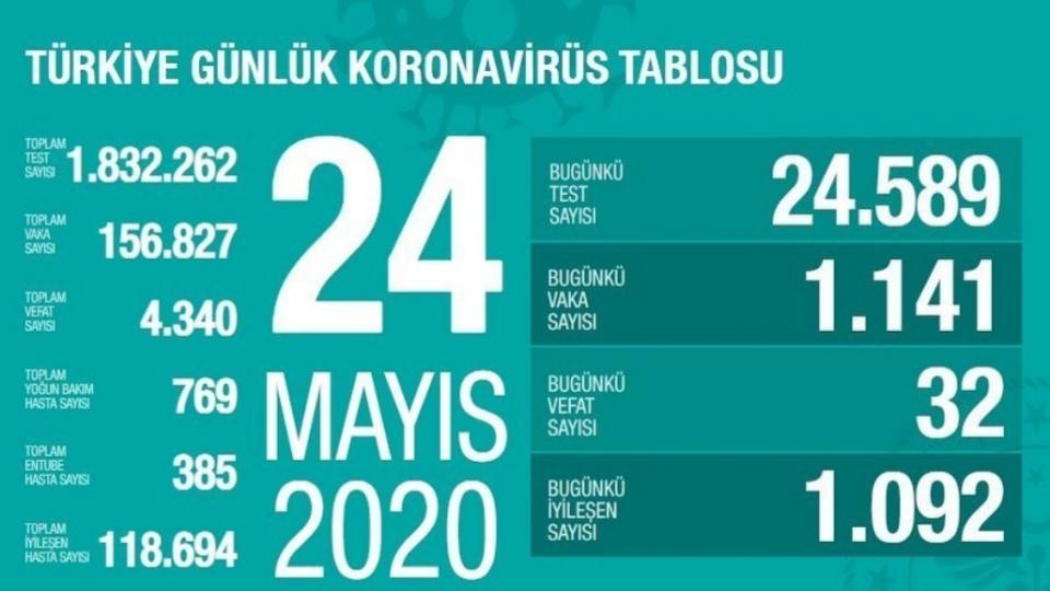 Türkiye'de 24 Mayıs günü koronavirüsten ölenlerin sayısı 32 oldu, 1141 yeni vaka tespit edildi