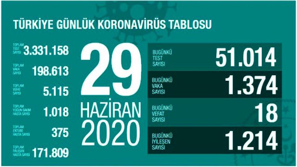Türkiye'de 29 Haziran günü koronavirüs nedeniyle 18 kişi hayatını kaybetti, 1374 yeni vaka tespit edildi