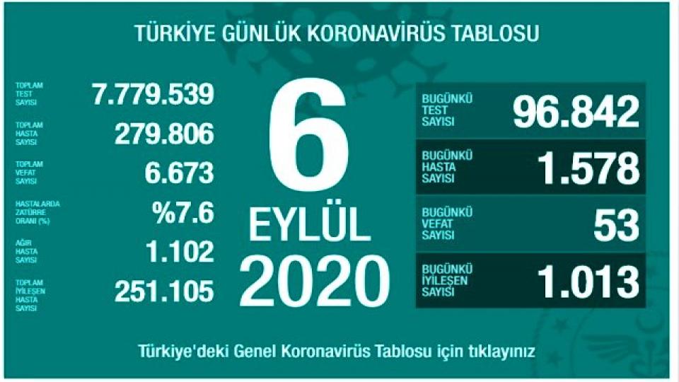 Türkiye'de 6 Eylül günü koronavirüs nedeniyle 53 kişi vefat etti, 1578 yeni vaka tespit edildi
